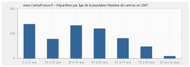 Répartition par âge de la population féminine de Lantriac en 2007