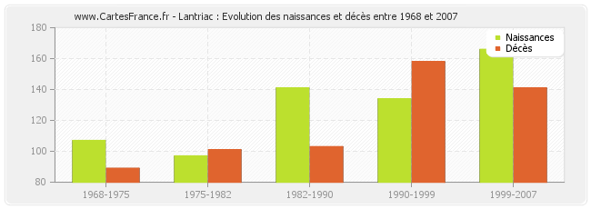 Lantriac : Evolution des naissances et décès entre 1968 et 2007