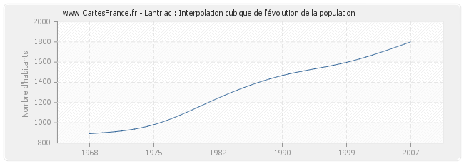 Lantriac : Interpolation cubique de l'évolution de la population
