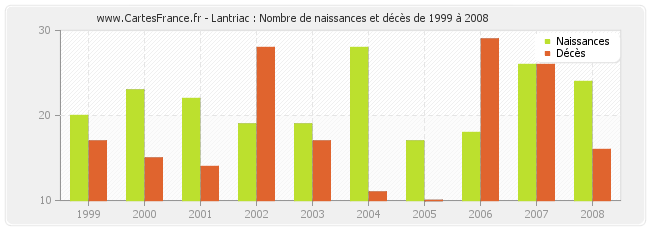 Lantriac : Nombre de naissances et décès de 1999 à 2008