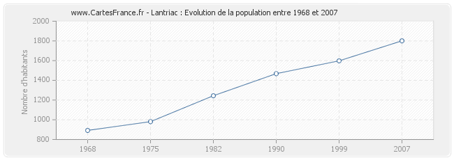 Population Lantriac