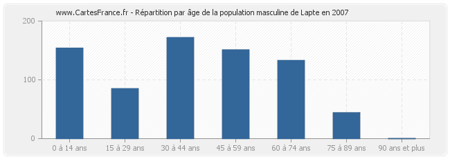 Répartition par âge de la population masculine de Lapte en 2007