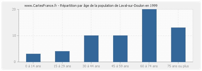 Répartition par âge de la population de Laval-sur-Doulon en 1999