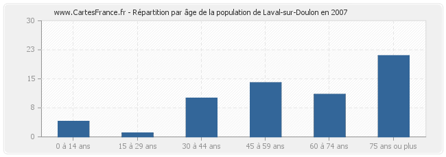 Répartition par âge de la population de Laval-sur-Doulon en 2007