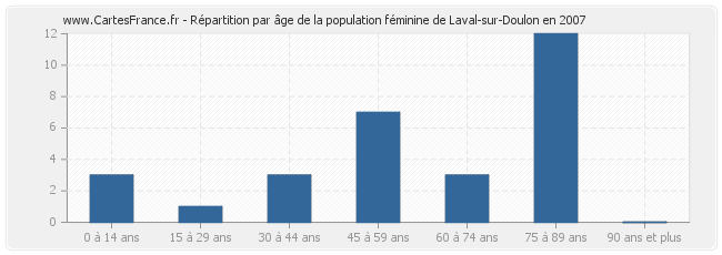 Répartition par âge de la population féminine de Laval-sur-Doulon en 2007