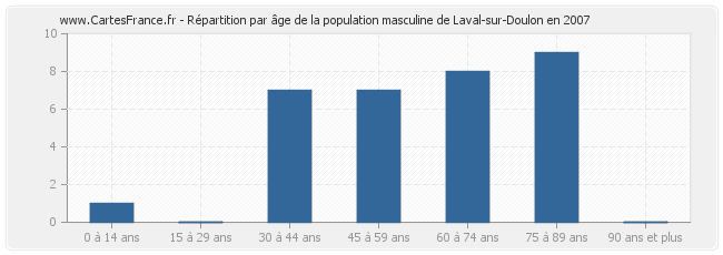 Répartition par âge de la population masculine de Laval-sur-Doulon en 2007