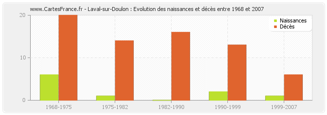 Laval-sur-Doulon : Evolution des naissances et décès entre 1968 et 2007