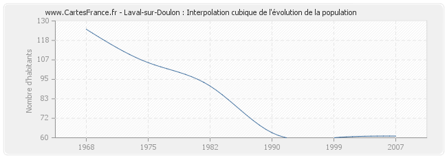 Laval-sur-Doulon : Interpolation cubique de l'évolution de la population
