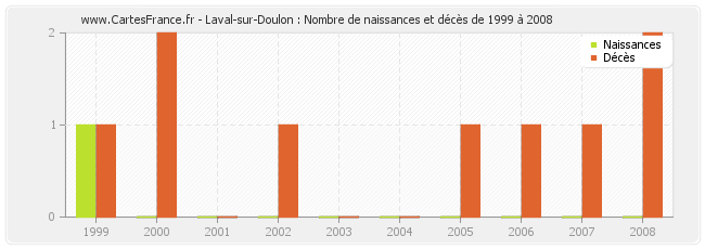 Laval-sur-Doulon : Nombre de naissances et décès de 1999 à 2008