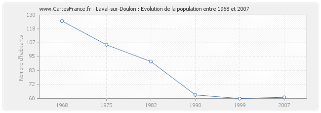 Population Laval-sur-Doulon