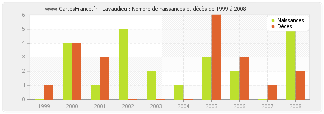 Lavaudieu : Nombre de naissances et décès de 1999 à 2008