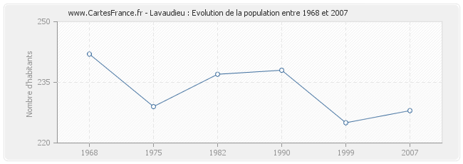 Population Lavaudieu