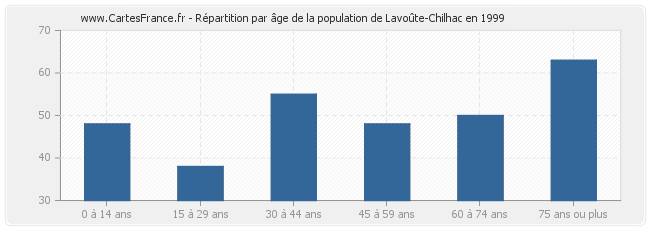 Répartition par âge de la population de Lavoûte-Chilhac en 1999