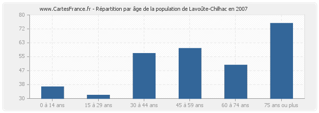 Répartition par âge de la population de Lavoûte-Chilhac en 2007