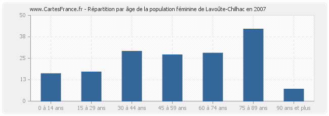Répartition par âge de la population féminine de Lavoûte-Chilhac en 2007