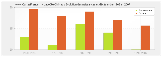 Lavoûte-Chilhac : Evolution des naissances et décès entre 1968 et 2007
