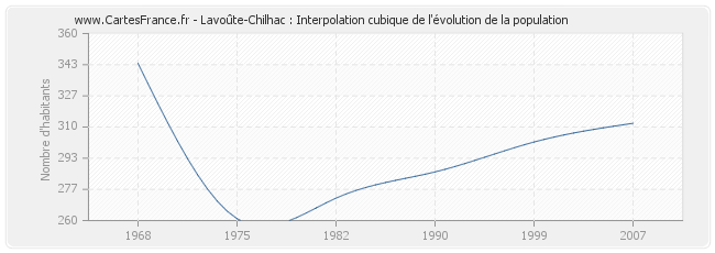 Lavoûte-Chilhac : Interpolation cubique de l'évolution de la population