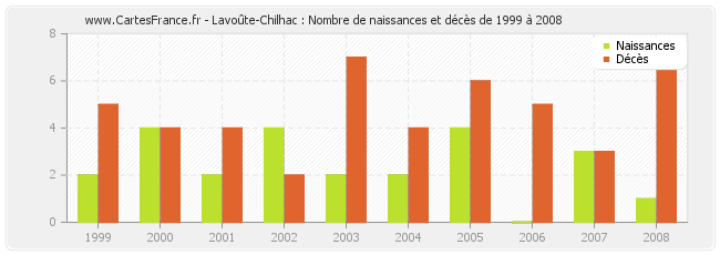 Lavoûte-Chilhac : Nombre de naissances et décès de 1999 à 2008