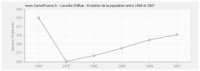Population Lavoûte-Chilhac