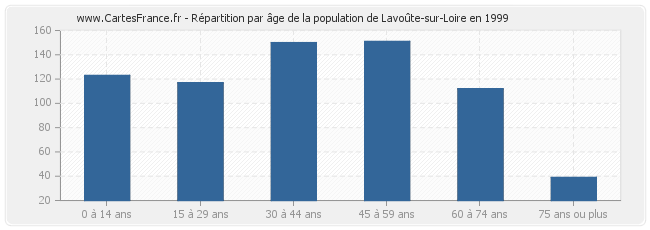 Répartition par âge de la population de Lavoûte-sur-Loire en 1999