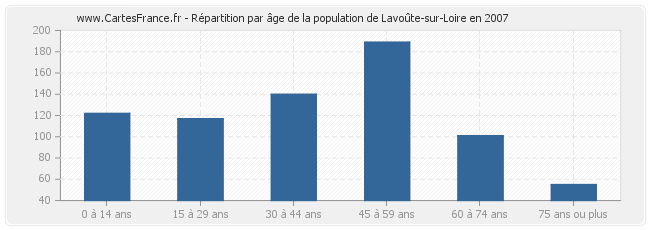 Répartition par âge de la population de Lavoûte-sur-Loire en 2007