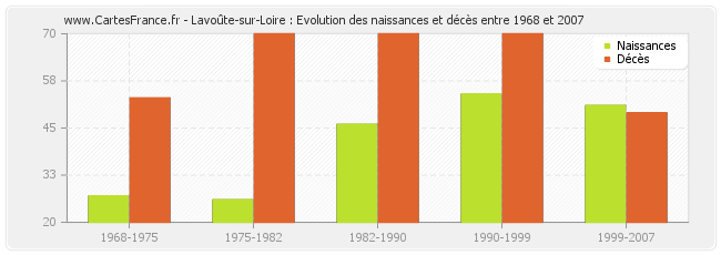 Lavoûte-sur-Loire : Evolution des naissances et décès entre 1968 et 2007