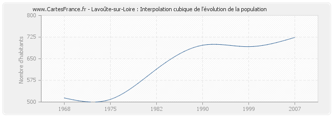Lavoûte-sur-Loire : Interpolation cubique de l'évolution de la population