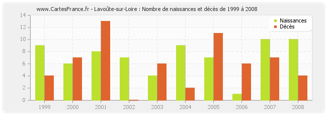 Lavoûte-sur-Loire : Nombre de naissances et décès de 1999 à 2008