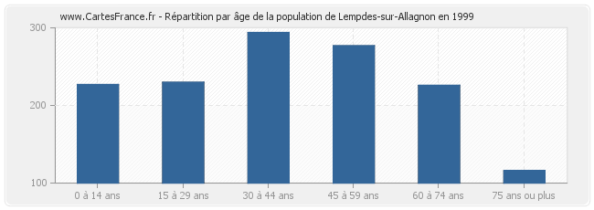 Répartition par âge de la population de Lempdes-sur-Allagnon en 1999