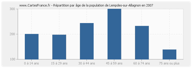 Répartition par âge de la population de Lempdes-sur-Allagnon en 2007
