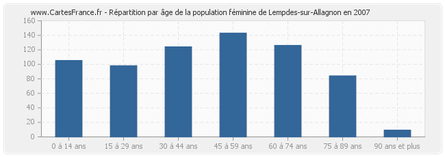 Répartition par âge de la population féminine de Lempdes-sur-Allagnon en 2007
