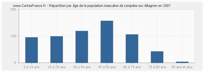 Répartition par âge de la population masculine de Lempdes-sur-Allagnon en 2007