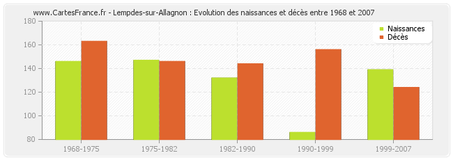 Lempdes-sur-Allagnon : Evolution des naissances et décès entre 1968 et 2007