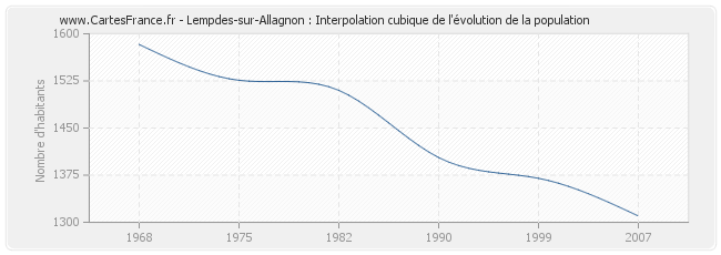 Lempdes-sur-Allagnon : Interpolation cubique de l'évolution de la population