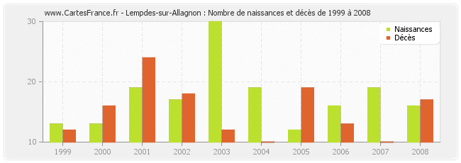 Lempdes-sur-Allagnon : Nombre de naissances et décès de 1999 à 2008