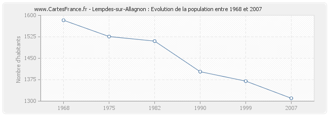Population Lempdes-sur-Allagnon