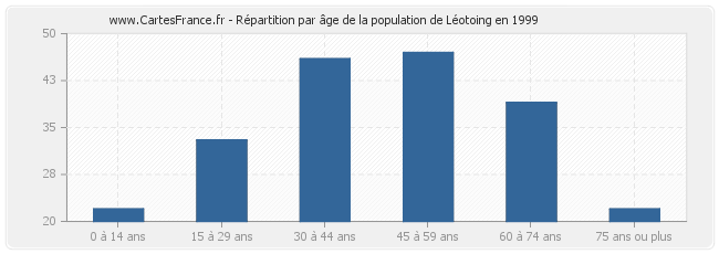 Répartition par âge de la population de Léotoing en 1999