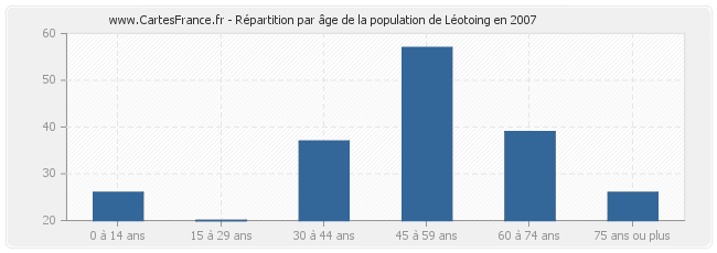 Répartition par âge de la population de Léotoing en 2007
