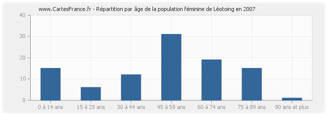 Répartition par âge de la population féminine de Léotoing en 2007