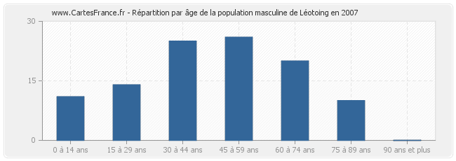 Répartition par âge de la population masculine de Léotoing en 2007