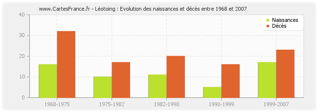 Léotoing : Evolution des naissances et décès entre 1968 et 2007