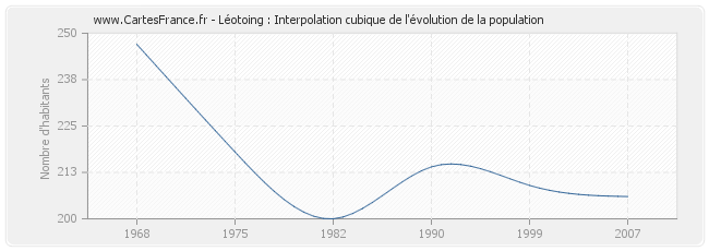 Léotoing : Interpolation cubique de l'évolution de la population