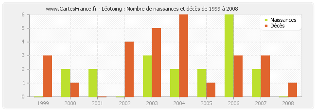 Léotoing : Nombre de naissances et décès de 1999 à 2008