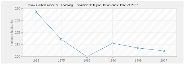 Population Léotoing