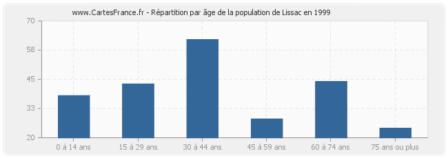 Répartition par âge de la population de Lissac en 1999
