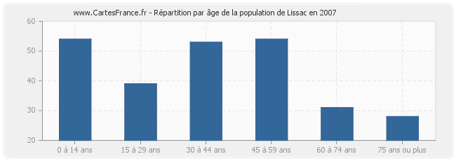 Répartition par âge de la population de Lissac en 2007