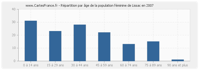 Répartition par âge de la population féminine de Lissac en 2007