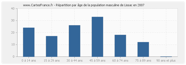 Répartition par âge de la population masculine de Lissac en 2007