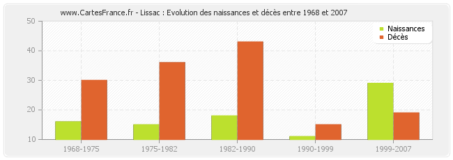 Lissac : Evolution des naissances et décès entre 1968 et 2007