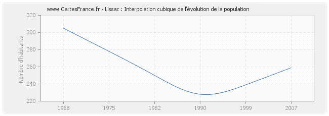 Lissac : Interpolation cubique de l'évolution de la population